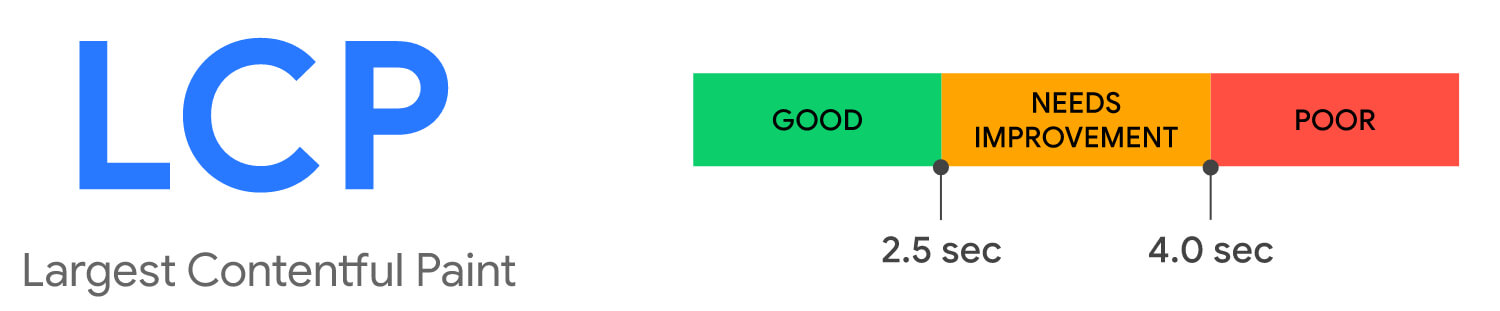 Largest Contentful Paint
