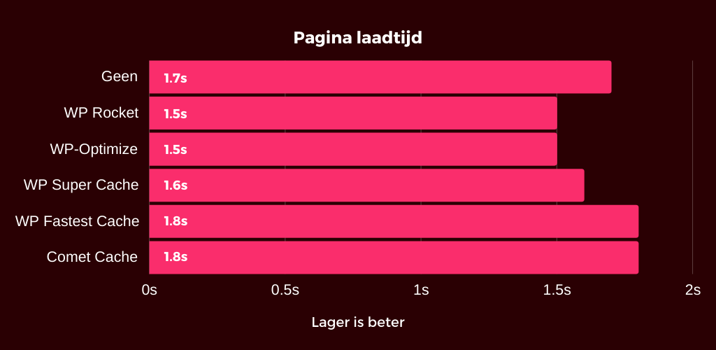 Pagina laadtijd resultaten