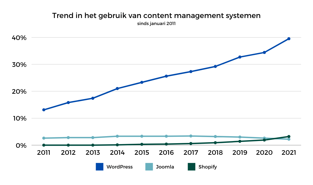 WordPress populariteit
