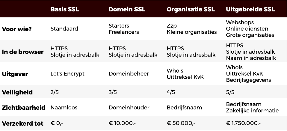 SSL Soorten