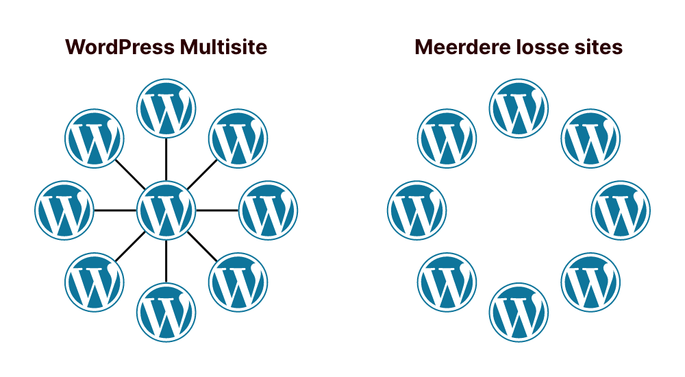 WordPress Multisite vs meerdere losse sites